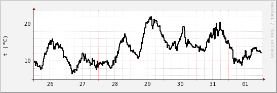 wykres przebiegu zmian windchill temp.