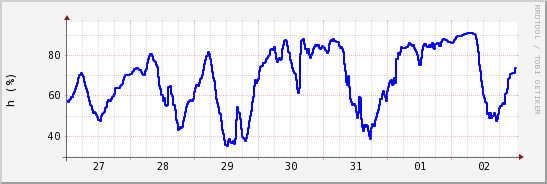 wykres przebiegu zmian wilgotność powietrza