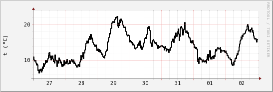 wykres przebiegu zmian windchill temp.