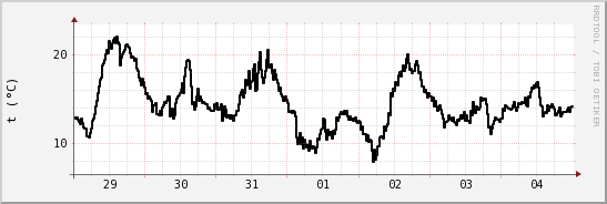 wykres przebiegu zmian windchill temp.