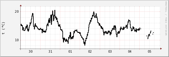 wykres przebiegu zmian windchill temp.