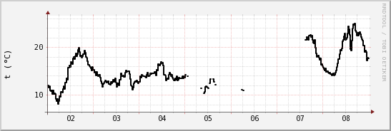 wykres przebiegu zmian windchill temp.