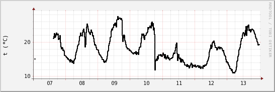 wykres przebiegu zmian windchill temp.