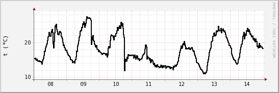 wykres przebiegu zmian windchill temp.