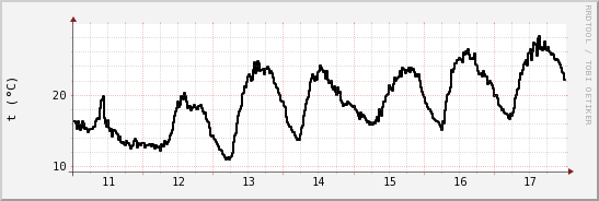 wykres przebiegu zmian windchill temp.