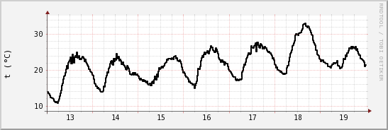 wykres przebiegu zmian windchill temp.