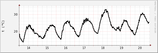 wykres przebiegu zmian windchill temp.