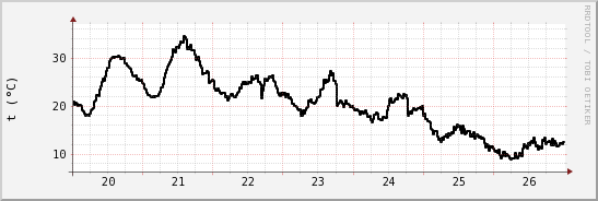 wykres przebiegu zmian windchill temp.