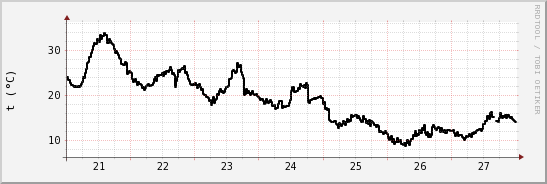 wykres przebiegu zmian windchill temp.