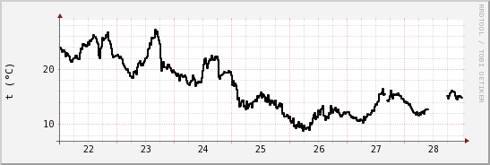 wykres przebiegu zmian windchill temp.