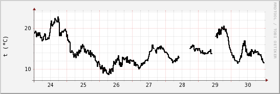 wykres przebiegu zmian windchill temp.