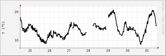 wykres przebiegu zmian windchill temp.
