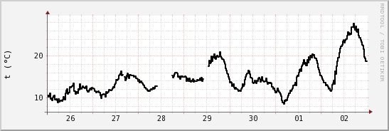 wykres przebiegu zmian windchill temp.