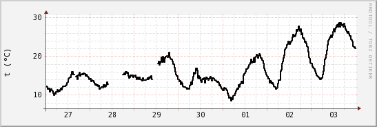 wykres przebiegu zmian windchill temp.