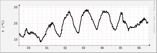 wykres przebiegu zmian windchill temp.