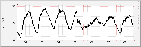 wykres przebiegu zmian windchill temp.