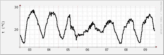 wykres przebiegu zmian windchill temp.