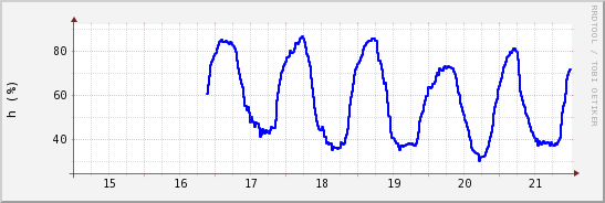 wykres przebiegu zmian wilgotność powietrza
