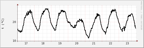 wykres przebiegu zmian windchill temp.