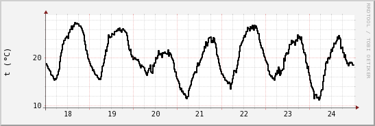 wykres przebiegu zmian windchill temp.