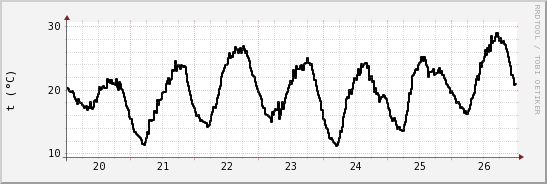 wykres przebiegu zmian windchill temp.