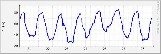 wykres przebiegu zmian wilgotność powietrza