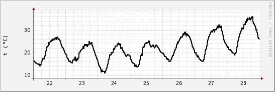 wykres przebiegu zmian windchill temp.