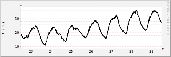 wykres przebiegu zmian windchill temp.