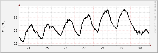 wykres przebiegu zmian windchill temp.