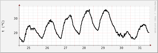 wykres przebiegu zmian windchill temp.