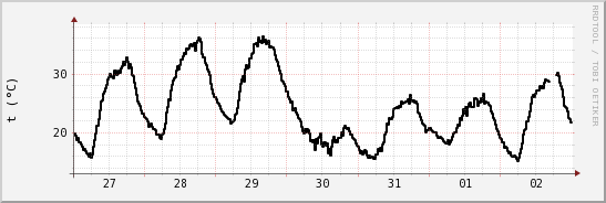 wykres przebiegu zmian windchill temp.