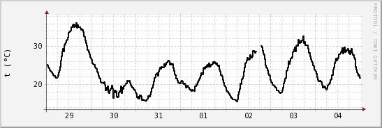 wykres przebiegu zmian windchill temp.