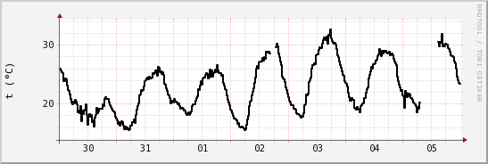 wykres przebiegu zmian windchill temp.