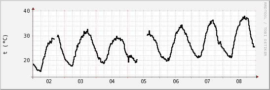 wykres przebiegu zmian windchill temp.