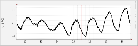 wykres przebiegu zmian windchill temp.