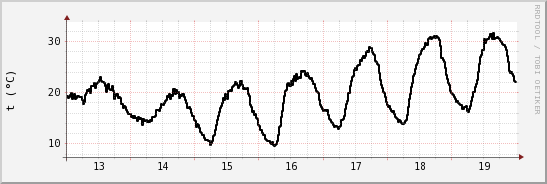 wykres przebiegu zmian windchill temp.