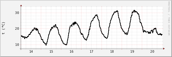 wykres przebiegu zmian windchill temp.