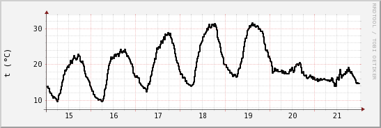 wykres przebiegu zmian windchill temp.