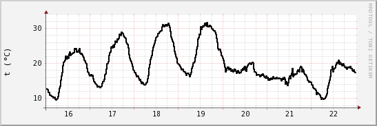 wykres przebiegu zmian windchill temp.