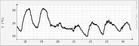 wykres przebiegu zmian windchill temp.