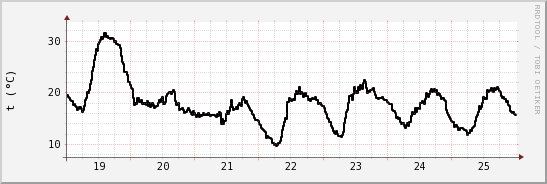 wykres przebiegu zmian windchill temp.