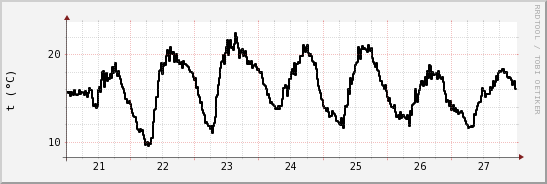 wykres przebiegu zmian windchill temp.