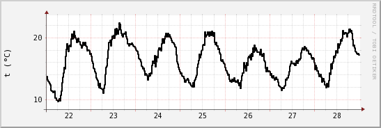 wykres przebiegu zmian windchill temp.