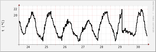 wykres przebiegu zmian windchill temp.