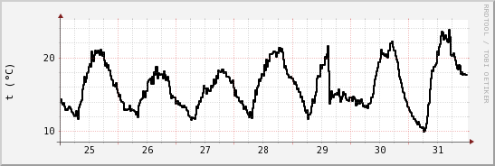 wykres przebiegu zmian windchill temp.