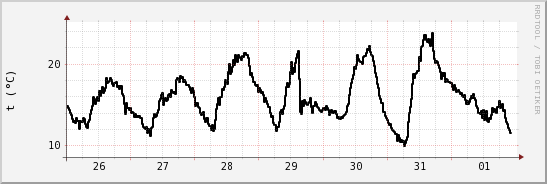 wykres przebiegu zmian windchill temp.