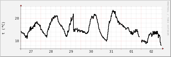 wykres przebiegu zmian windchill temp.