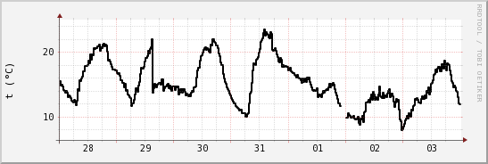 wykres przebiegu zmian windchill temp.