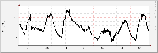 wykres przebiegu zmian windchill temp.