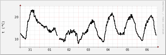 wykres przebiegu zmian windchill temp.